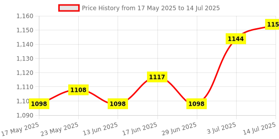 amazon.in CALANDIS™ Encoder Meter Wheel Length Counter for Measurement Artificial Leather 8mm | Counter Modules | Plc Peripheral Modules | Control Systems & Plcs | Automation, Motors & Drives Price History Graph from 17 May 2025 to 14 Jul 2025