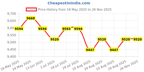 amazon.in CALANDIS™ Engine Cam Oil Control Valve Universal Parts for Chevy 2.5L Series 12633613 | Timing Components | Engines & Components | Car & Truck Parts | Parts & Accessories Price History Graph from 18 May 2025 to 25 Nov 2025