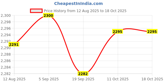 amazon.in CALANDIS™ Engine Cover Retainer W716006-S439 for Ford Flex and Taurus 2013 and On | Radiators & Parts | Cooling Systems | Car & Truck Parts | Parts & Accessories Price History Graph from 12 Aug 2025 to 18 Oct 2025