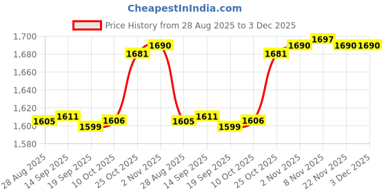 amazon.in CALANDIS™ Engine Crankshaft Position Sensor Parts for Hyundai Accent 1.5L 2000 | Crankshafts & Parts | Engines & Components | Car & Truck Parts | Parts & Accessories Price History Graph from 28 Aug 2025 to 3 Dec 2025