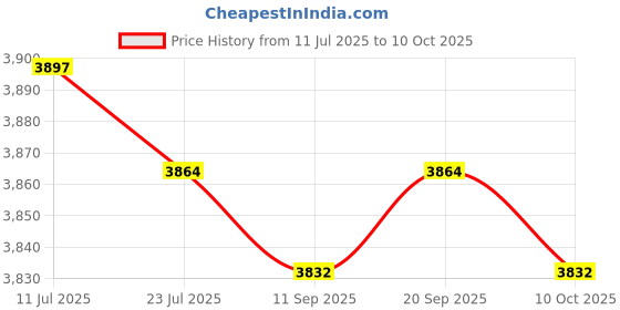 amazon.in CALANDIS™ Engine Handle Bar Control Off/Off Switch Kit For CFMOTO X6 X8 ATV Scooter | Other Electrical & Ignition | Electrical & Ignition | Motorcycle Parts | Parts & Accessories Price History Graph from 11 Jul 2025 to 10 Oct 2025