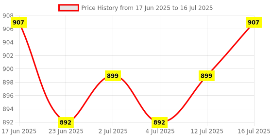 amazon.in CALANDIS™ Engine Oil Level Indicator Dipstick with Yellow Handle for Audi Quality Price History Graph from 17 Jun 2025 to 16 Jul 2025