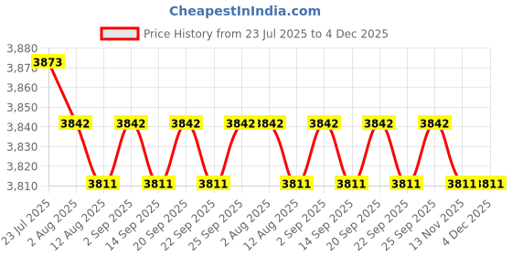 amazon.in CALANDIS™ Engine Oil Level Sensor for Volkswagen Jetta Tiguan Golf Passat Durable Price History Graph from 23 Jul 2025 to 4 Dec 2025