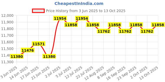 amazon.in CALANDIS™ Engine Timing Belt Kit Replacement Professional Accessories for Audi A3 Price History Graph from 3 Jun 2025 to 13 Oct 2025