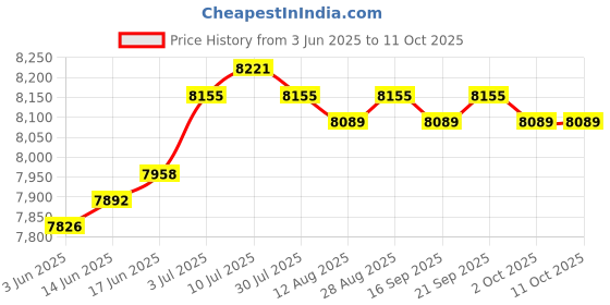amazon.in CALANDIS™ Engine Timing Belt Kit TS26184 for Honda Automobile Repairing Accessory Price History Graph from 3 Jun 2025 to 11 Oct 2025