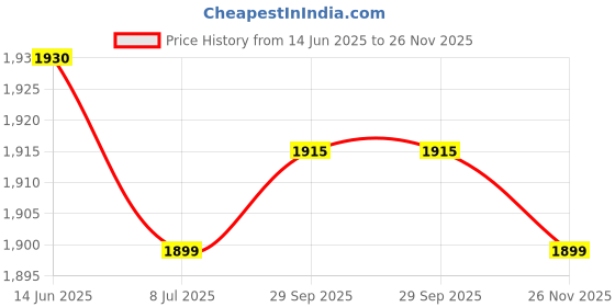 amazon.in CALANDIS™ Epee Head Wire Fencing Tools Equipment Mask Cord for Competitions Blue | Home Gyms | Strength Training | Fitness Running & Yoga Price History Graph from 14 Jun 2025 to 26 Nov 2025