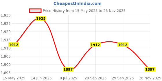 amazon.in CALANDIS™ Epee Head Wire Fencing Tools Equipment Mask Cord for Competitions Red | Home Gyms | Strength Training | Fitness Running & Yoga Price History Graph from 15 May 2025 to 26 Nov 2025
