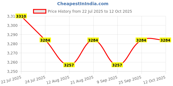 amazon.in CALANDIS™ Epoxy Resin Build Plate 31.5x31cm Double Side Coating for K1 Max Accessories | 3D Printers | 3D Printers & Supplies Price History Graph from 22 Jul 2025 to 12 Oct 2025