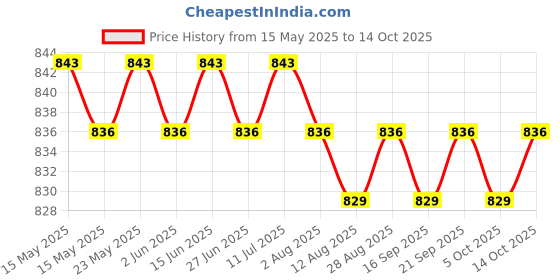 amazon.in CALANDIS™ Equipment Mat Non Slip Treadmill Mat for Exercise Bike Rowing Machine Carpet | Exercise Mats | Fitness Equipment & Gear | Fitness, Running & Yoga Price History Graph from 15 May 2025 to 14 Oct 2025