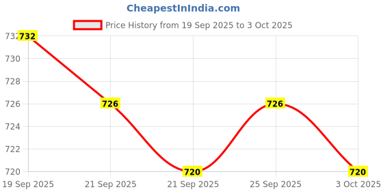amazon.in CALANDIS™ Ergonomic Curved Wireless 2.4 GHz Optical Slim Mouse with DPI Switch Silver | Mice, Trackballs & Touchpads | Keyboards, Mice & Pointers Price History Graph from 19 Sep 2025 to 3 Oct 2025
