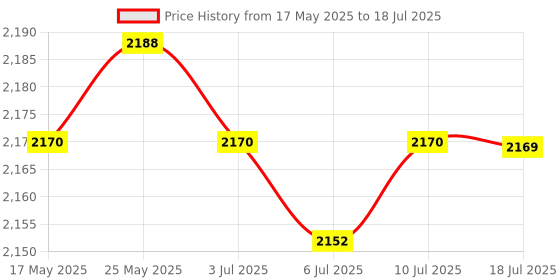 amazon.in CALANDIS™ ESP32 Bluetooth WiFi Module with Antena Internet Development Board | Internet & Media Streamers | TV Video & Home Audio Price History Graph from 17 May 2025 to 10 Jul 2025