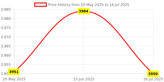 amazon.in CALANDIS™ ESP32 WiFi Wireless Eink Display Module Development Board with SPI Interface | Motherboards | Computer Components & Parts Price History Graph from 20 May 2025 to 16 Jul 2025