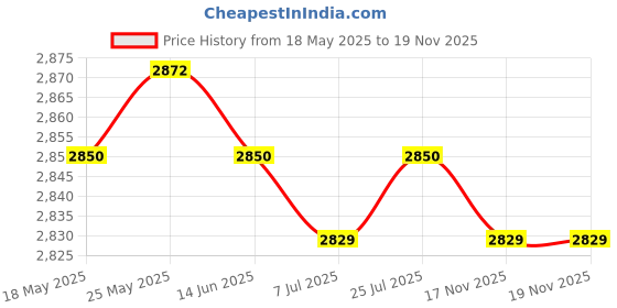 amazon.in CALANDIS™ Essential Oil Bottles Containers Storage Perfume Dispenser Portable Bottle 1ML Plaid Cover | Natural & Alternative Remedies Price History Graph from 18 May 2025 to 19 Nov 2025