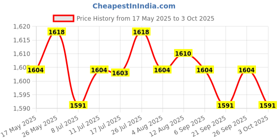 amazon.in CALANDIS™ Ethernet Converter Switch 4*RJ45 2* Fiber SC Single Mode US Plug Mainboard | Other Enterprise Networking | Enterprise Networking, Servers Price History Graph from 17 May 2025 to 3 Oct 2025