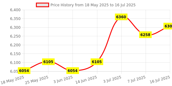 amazon.in CALANDIS™ Ethernet Splitter Cable LAN Ethernet Cables Internet Adapter Network Adapter 1 to 2 | Ethernet Cables (RJ-45/8P8C) | Networking Cables & Adapters | Computer Cables & Connectors Price History Graph from 18 May 2025 to 16 Jul 2025
