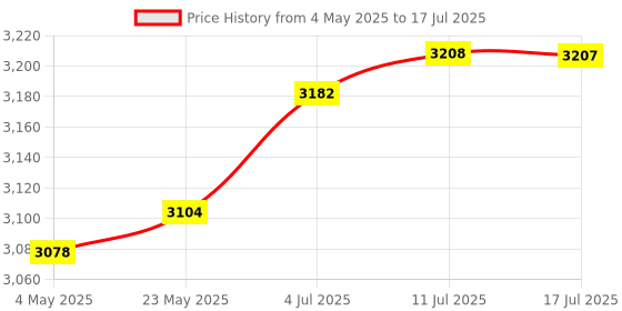 amazon.in CALANDIS™ Ethernet Switch 10/100Mbps 1Gbps Switching Capacity 5 Port Ethernet Splitter | Network Switches | Switches & Hubs | Enterprise Networking, Servers Price History Graph from 4 May 2025 to 17 Jul 2025