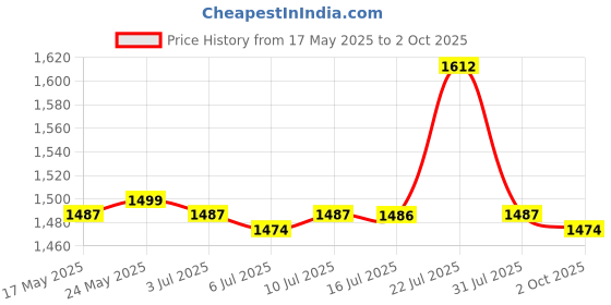 amazon.in CALANDIS™ EU Plug E27 Clip On Reading Light Base Desk Reading Lamp Socket White Price History Graph from 17 May 2025 to 2 Oct 2025