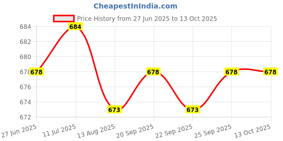 amazon.in CALANDIS™ EU Plug No Polarity Switch Dimming Cable Light Modulator Lamp Dimmer Black | Lighting Parts & Accessories | Lamps, Lighting & Ceiling Fans Price History Graph from 27 Jun 2025 to 12 Oct 2025