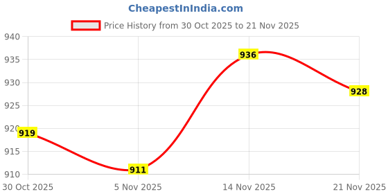 amazon.in CALANDIS™ EVA Mouse Case Organizer Box Tote Portable with Hand Strap Hard Travel Case Gray | Mice, Trackballs & Touchpads | Keyboards, Mice & Pointers Price History Graph from 30 Oct 2025 to 21 Nov 2025