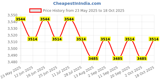 amazon.in CALANDIS™ Exercise Balance Pad Soft Thick Yoga Knee Pad for Workout Stability Training Black | Mats & Non-Slip Towels | Yoga & Pilates | Fitness Running & Yoga Price History Graph from 23 May 2025 to 18 Oct 2025