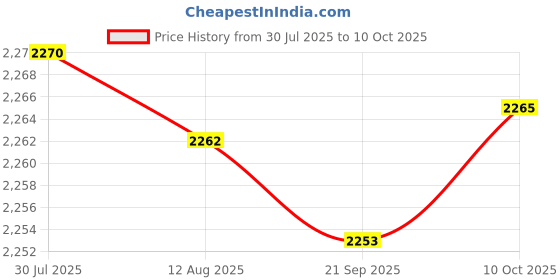 amazon.in CALANDIS™ Exercise Bike Resistance Knob Adjustable Exercise Bike Resistance Controller | Exercise Bikes | Cardio Equipment | Fitness Running & Yoga Price History Graph from 30 Jul 2025 to 10 Oct 2025