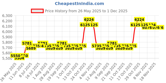 amazon.in CALANDIS™ Exercise Step Platform Adjustable Workout Accessory Home Gym Aerobic Stepper | Step/Riser Sets | Fitness Equipment & Gear | Fitness Running & Yoga Price History Graph from 26 May 2025 to 30 Nov 2025