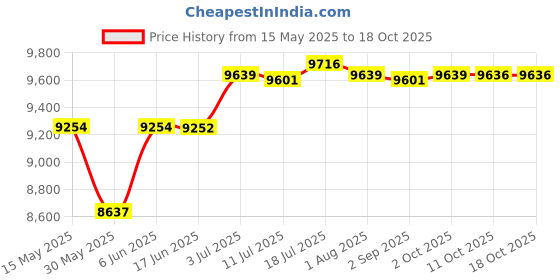 amazon.in CALANDIS™ Exercise Steppers Sliding Boards Mini Steppers for Training Legs Gym Workout | Stair Machines & Steppers | Cardio Equipment | Fitness Running & Yoga Price History Graph from 15 May 2025 to 18 Oct 2025