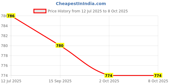 amazon.in CALANDIS™ Exercise Strap Working Out Belt with Snap Carabiner Tree Swing Hanging Strap Black | Gloves Straps & Hooks | Strength Training | Fitness Running & Yoga Price History Graph from 12 Jul 2025 to 7 Oct 2025