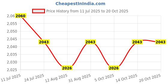 amazon.in CALANDIS™ Exercise Yoga Carrying Bag Class Workout Park Yoga Practice Exercise Storage Clouds | Mat Carriers & Bags | Yoga & Pilates | Fitness, Running & Yoga Price History Graph from 11 Jul 2025 to 20 Oct 2025