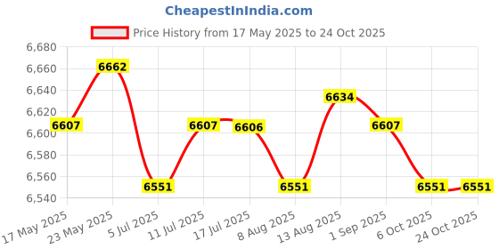 amazon.in calandis CALANDIS™ Exhaust Muffler 2" Inlet 3" Outlet Stainless Steel Fit for Sedans Car | Mufflers | Exhaust | Car & Truck Parts | Parts & Accessories calandis Price History Graph from 17 May 2025 to 22 Oct 2025