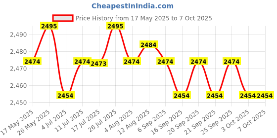 amazon.in CALANDIS™ Expansion Card SATA3 6Gbps 5 Port Support SSD HDD Hard Disk Internal for M.2 | Internal Hard Disk Drives | Hard Drives (HDD, SSD & NAS) | Drives, Storage & Blank Media Price History Graph from 17 May 2025 to 3 Oct 2025