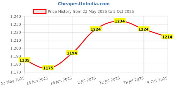 amazon.in CALANDIS™ Extendable Car Windshield Ice Scraper Snow Removal Tool for Winter Practical | Ice Scrapers & Snow Brushes | Automotive Care & Detailing | Automotive Tools & Supplies Price History Graph from 23 May 2025 to 5 Oct 2025