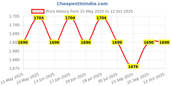 amazon.in CALANDIS™ Extendable Ice Scraper Snow Brush Ice Scraper with Brush for Car Windshield White | Ice Scrapers Snow Brushes | Automotive Care Detailing Price History Graph from 15 May 2025 to 11 Oct 2025