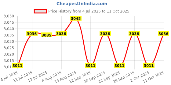 amazon.in CALANDIS™ Extendable Ice Scraper Snow Cleaning Tool for Car Windscreen Vehicles Winter Blue Price History Graph from 4 Jul 2025 to 11 Oct 2025