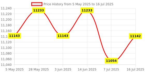 amazon.in CALANDIS™ Extension Adapter Fixing Bracket up to 32 Inches Accessories for Office Home With mechanical arm | Computers/Tablets & Networking | Monitors, Projectors & Accs Price History Graph from 5 May 2025 to 16 Jul 2025