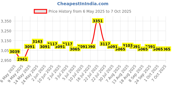 amazon.in CALANDIS™ External 2HD 3.5inch USB Powered Floppy-Disk Drive Portable Diskette for PC Notebook | Floppy Zip & Jaz Drives | Drives Storage & Blank Media Price History Graph from 6 May 2025 to 6 Oct 2025
