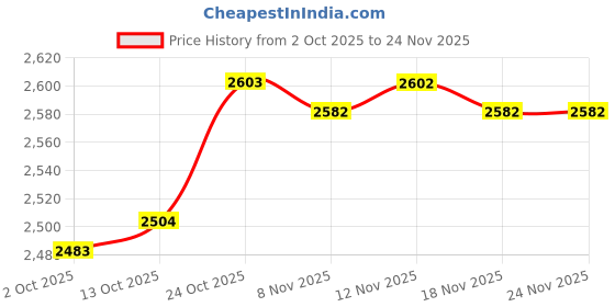 amazon.in CALANDIS™ External DVD Drive CD24x DVD16x USB 2.0 Slim CD Burner for Desktop Laptop PC Black | CD DVD & Blu-ray Drives | Drives Storage & Blank Media Price History Graph from 2 Oct 2025 to 24 Nov 2025