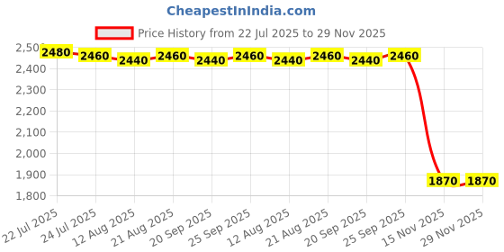 amazon.in CALANDIS™ External DVD Drive CD24x DVD16x USB 2.0 Slim CD Burner for Desktop Laptop PC Silver | CD DVD & Blu-ray Drives | Drives Storage & Blank Media Price History Graph from 22 Jul 2025 to 29 Nov 2025