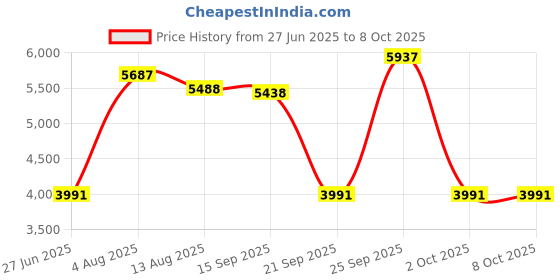 amazon.in CALANDIS™ External Hard Drive Disk Storage Devices 2.5'' USB3.0 SATA 500GB | Drives, Storage & Blank Media | Hard Drives (HDD, SSD & NAS) | External Hard Disk Drives Price History Graph from 27 Jun 2025 to 8 Oct 2025
