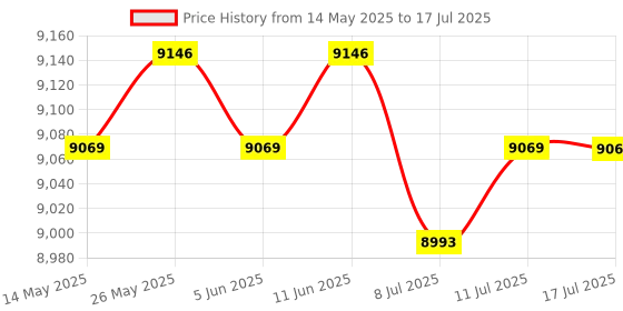 amazon.in CALANDIS™ External Sound Card Sound Mixer USB2.0 for Computer Gaming | Sound Cards (External) | Laptop & Desktop Accessories Price History Graph from 14 May 2025 to 17 Jul 2025