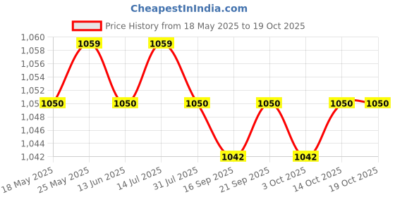 amazon.in CALANDIS™ Extinguisher Mount Strap Cage Adjustable for Jeep Wrangler Roll Bar Black | Fire Extinguishers | Safety & Security | Car & Truck Parts | Parts & Accessories Price History Graph from 18 May 2025 to 14 Oct 2025