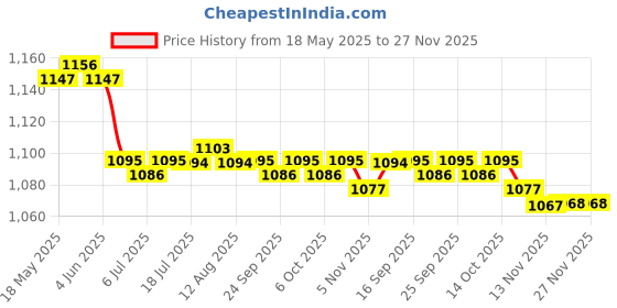 amazon.in CALANDIS™ Extinguisher Mount Strap Cage Adjustable for Jeep Wrangler Roll Bar Red | Fire Extinguishers | Safety & Security | Car & Truck Parts | Parts & Accessories Price History Graph from 18 May 2025 to 26 Nov 2025