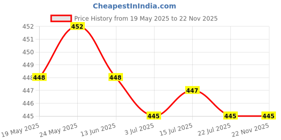 amazon.in calandis CALANDIS™ Eyeglass Holder Eyewear Retainers Eyeglass Lanyard Eyeglass Chain Red Black | Vision Care calandis Price History Graph from 19 May 2025 to 22 Nov 2025