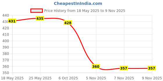 amazon.in calandis CALANDIS™ Eyeglass Reading Sunglass Glasses Cord Holder Necklace Chain Gold Swallow | Other Vision Care | Vision Care calandis Price History Graph from 18 May 2025 to 5 Nov 2025