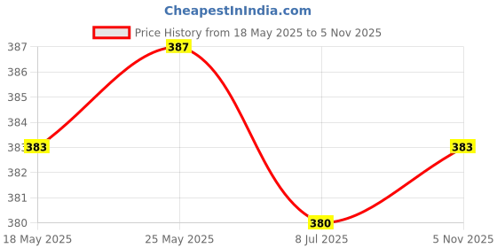 amazon.in calandis CALANDIS™ Eyeglass Strap Non-Slip Stretchy Universal Rope Eyewear Retainer Sports Dark Brown | Eyeglass Straps & Cords | Vision Care calandis Price History Graph from 18 May 2025 to 5 Nov 2025