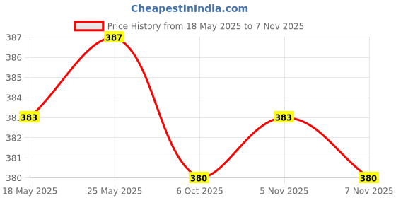 amazon.in calandis CALANDIS™ Eyeglass Strap Non-Slip Stretchy Universal Rope Eyewear Retainer Sports Grey | Eyeglass Straps & Cords | Vision Care calandis Price History Graph from 18 May 2025 to 5 Nov 2025