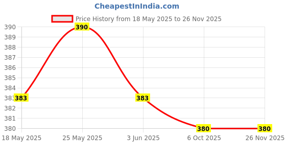 amazon.in calandis CALANDIS™ Eyeglass Strap Non-Slip Stretchy Universal Rope Eyewear Retainer Sports Light Brown | Eyeglass Straps & Cords | Vision Care calandis Price History Graph from 18 May 2025 to 26 Nov 2025