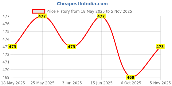 amazon.in calandis CALANDIS™ Eyewear Lanyard Portable Silicone Glasses Strap for Adults Rock Climbing Black | Eyeglass Straps & Cords | Vision Care calandis Price History Graph from 18 May 2025 to 5 Nov 2025