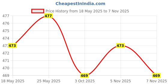 amazon.in calandis CALANDIS™ Eyewear Lanyard Portable Silicone Glasses Strap for Adults Rock Climbing Blue | Eyeglass Straps & Cords | Vision Care calandis Price History Graph from 18 May 2025 to 7 Nov 2025