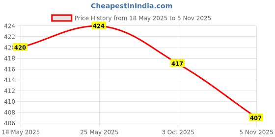 amazon.in calandis CALANDIS™ Eyewear Lanyard Portable Silicone Glasses Strap for Adults Rock Climbing Gray | Eyeglass Straps & Cords | Vision Care calandis Price History Graph from 18 May 2025 to 5 Nov 2025